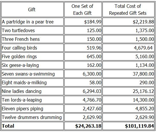 How Much Would It Cost To Buy Everything In 12 Days Of Christmas?
